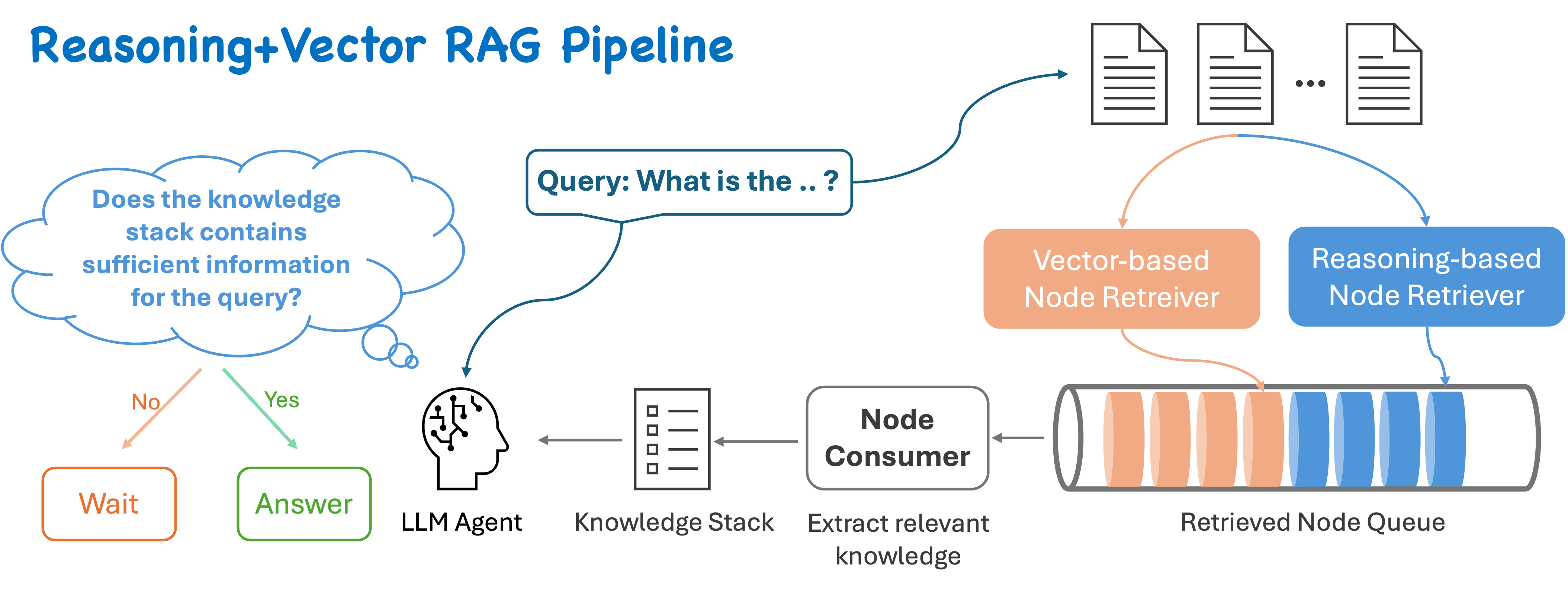 Hybrid Retrieval Pipeline